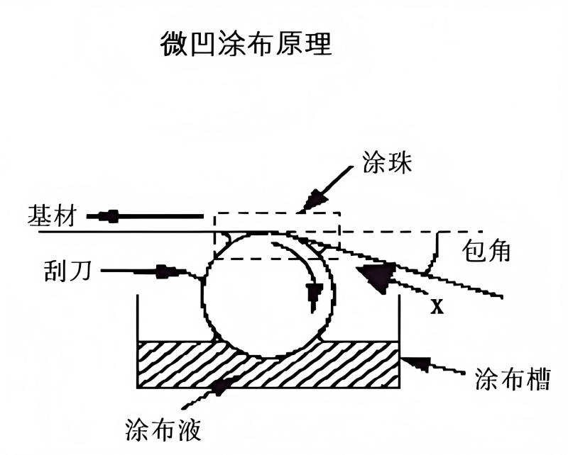 微凹涂布.png